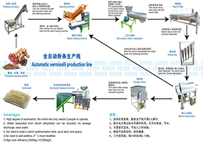 關(guān)于小流程組粉條生產(chǎn)線